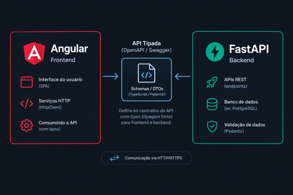 FastAPI e Angular: por que escolhi essa stack