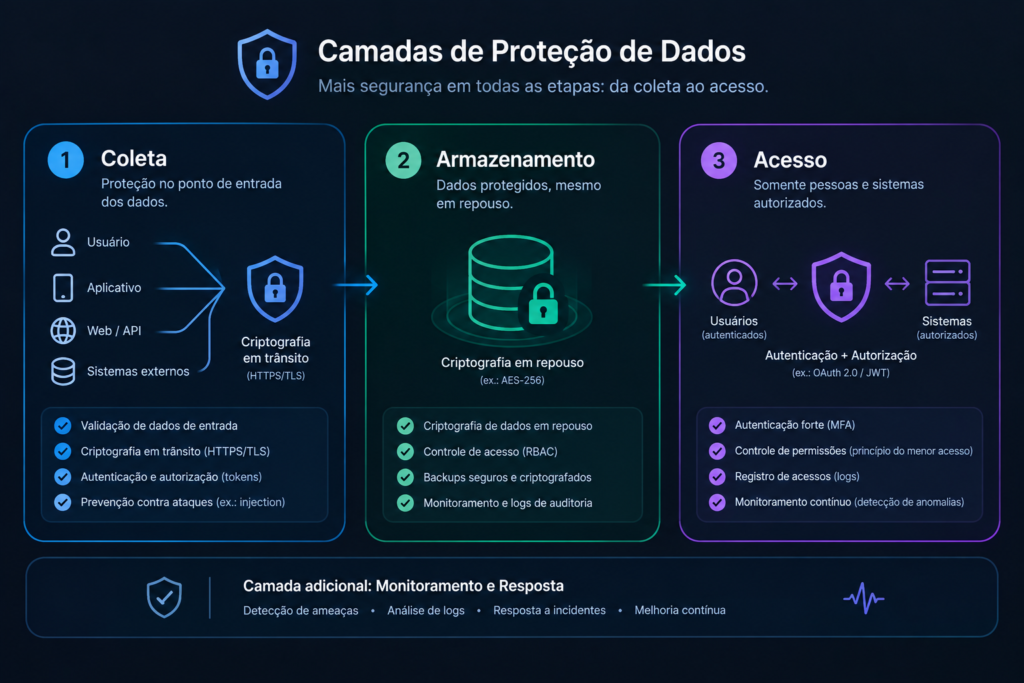 LGPD na prática: como proteger dados de saúde no seu SaaS