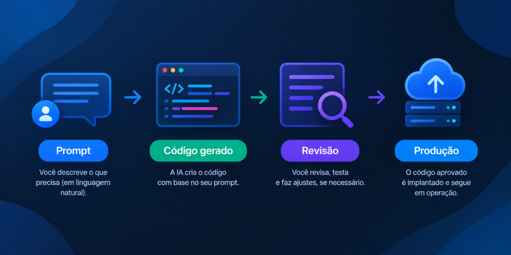 Programar com IA: como uso no dia a dia sem perder o controle